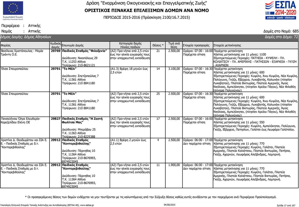 Κ. 11253 Αθήνα Τηλέφωνο: 210-8621121 29791 "Το Μέλι" Διεύθυνση: Σπετζοπούλας 7 Τ.Κ. 11361 Αθήνα Τηλέφωνο: 210 8841180 29791 "Το Μέλι" Διεύθυνση: Σπετζοπούλας 7 Τ.Κ. 11361 Αθήνα Τηλέφωνο: 210 8841180 29827 Παιδικός Σταθμός "Η Ζεστή Φωλίτσα Μας" Διεύθυνση: Μπερόβου 25 Τ.
