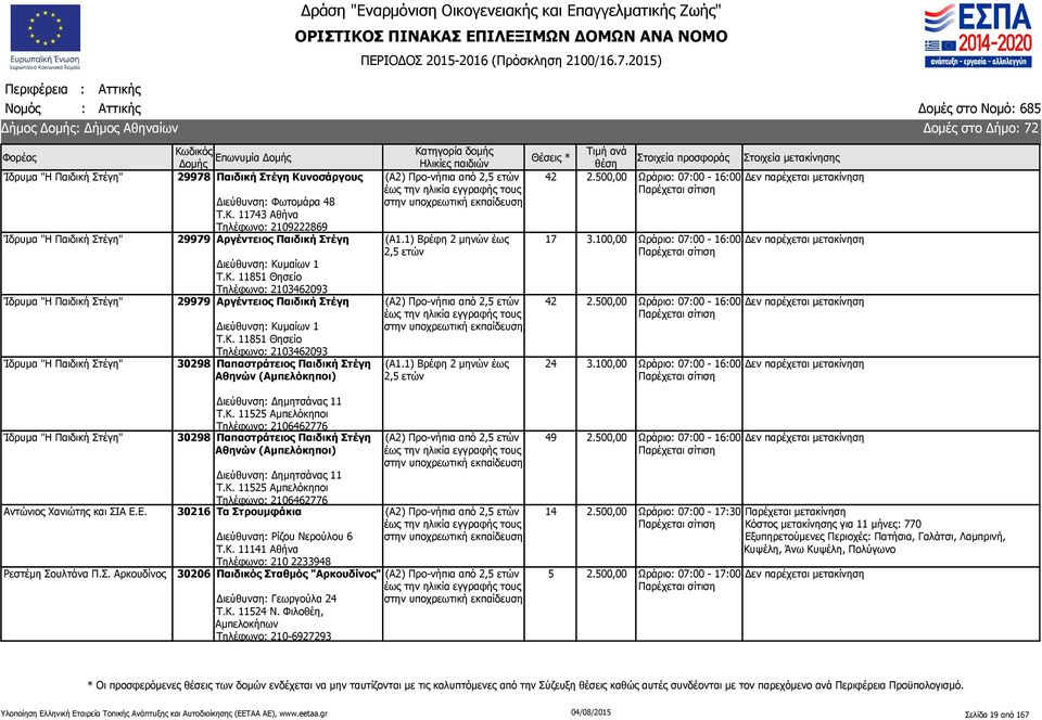 Κ. 11851 Θησείο Τηλέφωνο: 2103462093 30298 Παπαστράτειος Παιδική Στέγη Αθηνών (Αμπελόκηποι) (Α1.1) Βρέφη 2 μηνών έως (Α1.