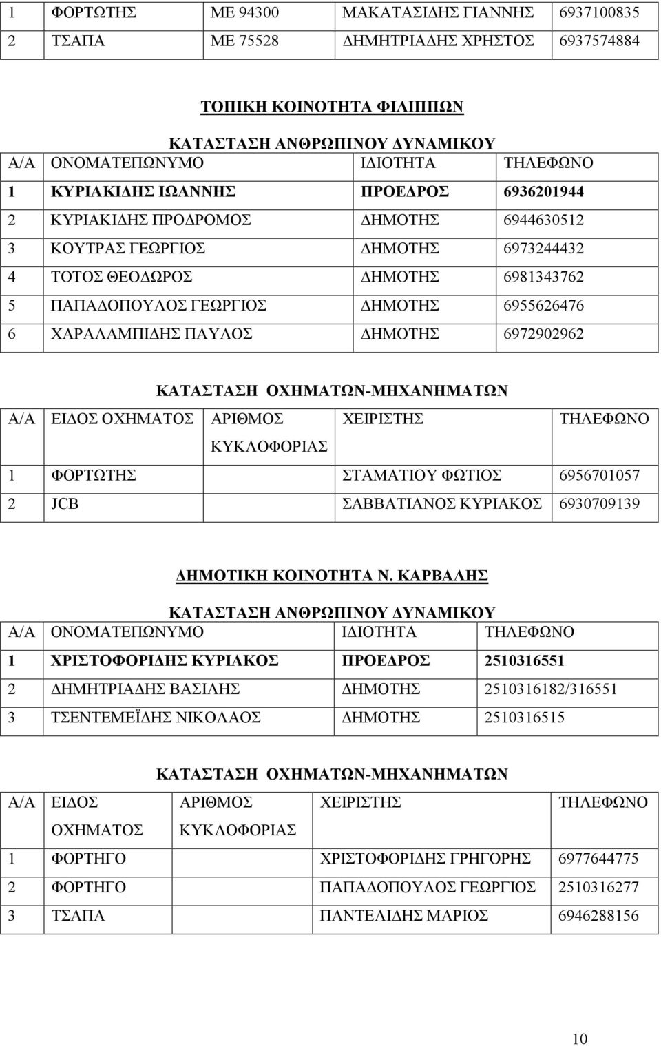 ΣΤΑΜΑΤΙΟΥ ΦΩΤΙΟΣ 6956701057 2 JCB ΣΑΒΒΑΤΙΑΝΟΣ ΚΥΡΙΑΚΟΣ 6930709139 ΔΗΜΟΤΙΚΗ ΚΟΙΝΟΤΗΤΑ Ν.