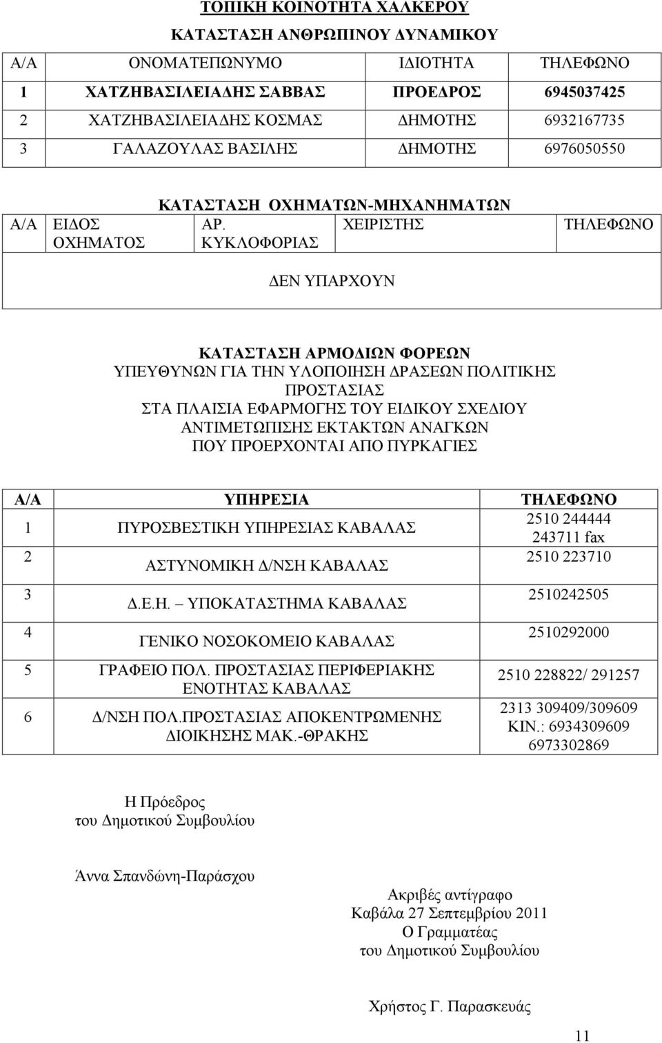 ΠΥΡΚΑΓΙΕΣ Α/Α ΥΠΗΡΕΣΙΑ 1 ΠΥΡΟΣΒΕΣΤΙΚΗ ΥΠΗΡΕΣΙΑΣ ΚΑΒΑΛΑΣ 2510 244444 243711 fax 2 ΑΣΤΥΝΟΜΙΚΗ Δ/ΝΣΗ ΚΑΒΑΛΑΣ 2510 223710 3 4 Δ.Ε.Η. ΥΠΟΚΑΤΑΣΤΗΜΑ ΚΑΒΑΛΑΣ ΓΕΝΙΚΟ ΝΟΣΟΚΟΜΕΙΟ ΚΑΒΑΛΑΣ 5 ΓΡΑΦΕΙΟ ΠΟΛ.