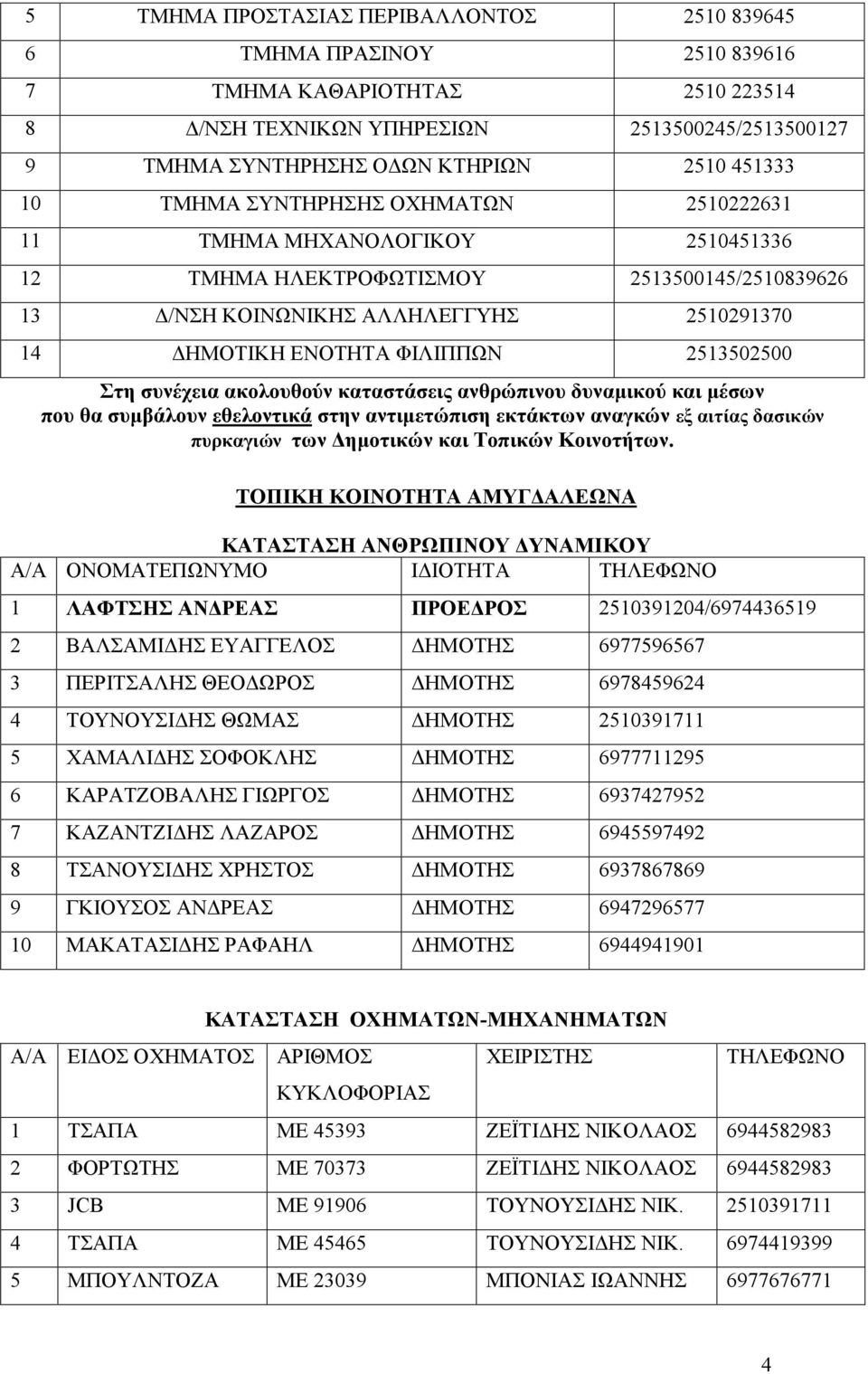 2513502500 Στη συνέχεια ακολουθούν καταστάσεις ανθρώπινου δυναμικού και μέσων που θα συμβάλουν εθελοντικά στην αντιμετώπιση εκτάκτων αναγκών εξ αιτίας δασικών πυρκαγιών των Δημοτικών και Τοπικών