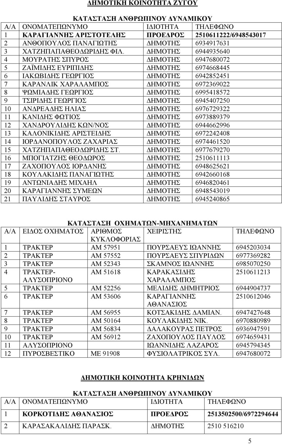 ΔΗΜΟΤΗΣ 6995418572 9 ΤΣΙΡΙΔΗΣ ΓΕΩΡΓΙΟΣ ΔΗΜΟΤΗΣ 6945407250 10 ΑΝΔΡΕΑΔΗΣ ΗΛΙΑΣ ΔΗΜΟΤΗΣ 6976729322 11 ΚΑΝΙΔΗΣ ΦΩΤΙΟΣ ΔΗΜΟΤΗΣ 6973889379 12 ΧΑΝΔΡΟΥΛΙΔΗΣ ΚΩΝ/ΝΟΣ ΔΗΜΟΤΗΣ 6944662996 13 ΚΑΛΟΝΙΚΙΔΗΣ