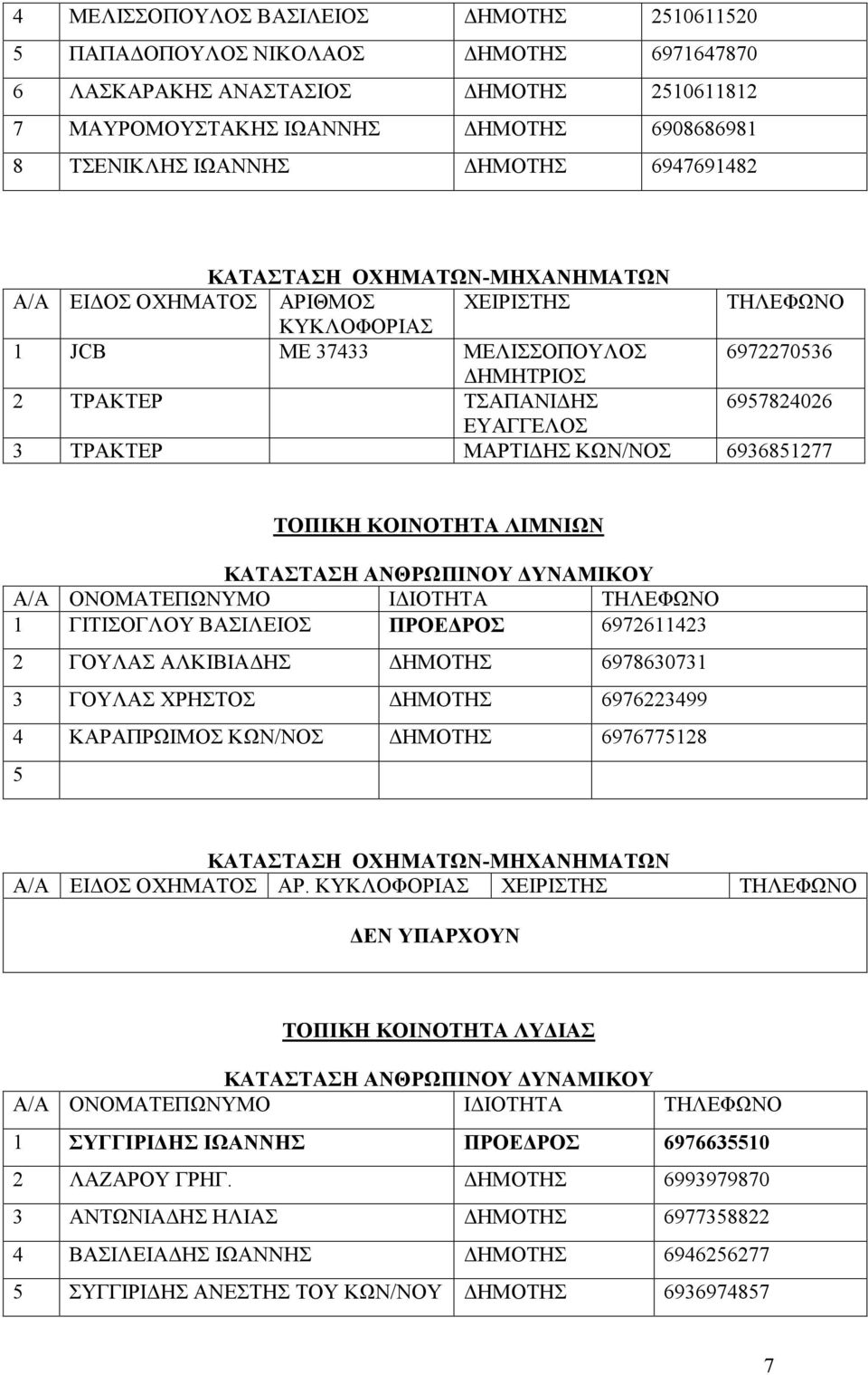 ΠΡΟΕΔΡΟΣ 6972611423 2 ΓΟΥΛΑΣ ΑΛΚΙΒΙΑΔΗΣ ΔΗΜΟΤΗΣ 6978630731 3 ΓΟΥΛΑΣ ΧΡΗΣΤΟΣ ΔΗΜΟΤΗΣ 6976223499 4 ΚΑΡΑΠΡΩΙΜΟΣ ΚΩΝ/ΝΟΣ ΔΗΜΟΤΗΣ 6976775128 5 Α/Α ΕΙΔΟΣ ΟΧΗΜΑΤΟΣ ΑΡ.