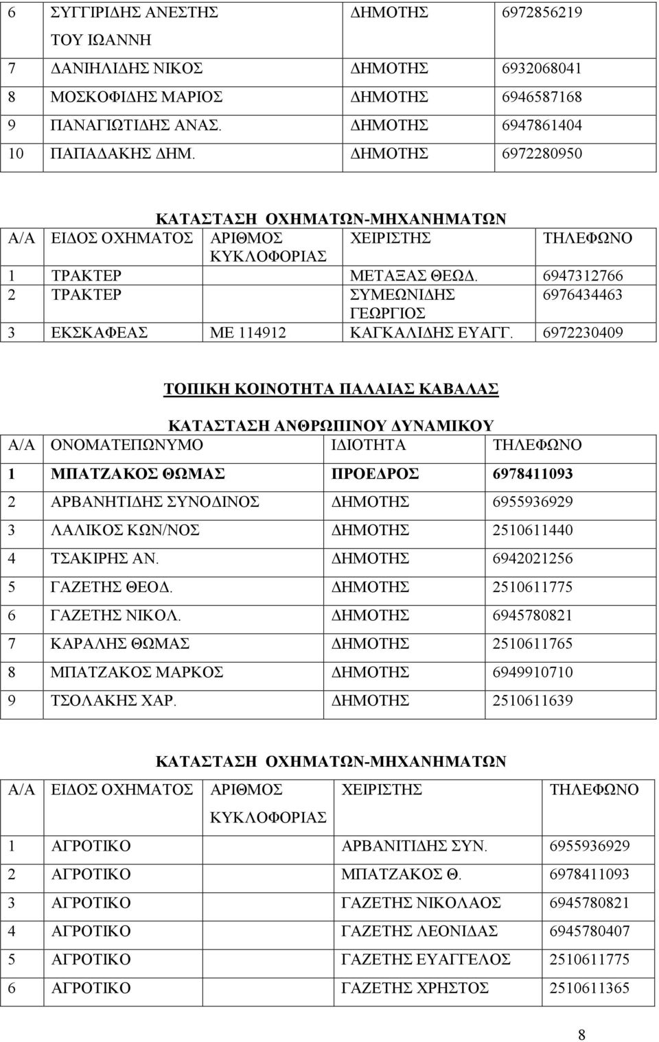 6972230409 ΤΟΠΙΚΗ ΚΟΙΝΟΤΗΤΑ ΠΑΛΑΙΑΣ ΚΑΒΑΛΑΣ 1 ΜΠΑΤΖΑΚΟΣ ΘΩΜΑΣ ΠΡΟΕΔΡΟΣ 6978411093 2 ΑΡΒΑΝΗΤΙΔΗΣ ΣΥΝΟΔΙΝΟΣ ΔΗΜΟΤΗΣ 6955936929 3 ΛΑΛΙΚΟΣ ΚΩΝ/ΝΟΣ ΔΗΜΟΤΗΣ 2510611440 4 ΤΣΑΚΙΡΗΣ ΑΝ.