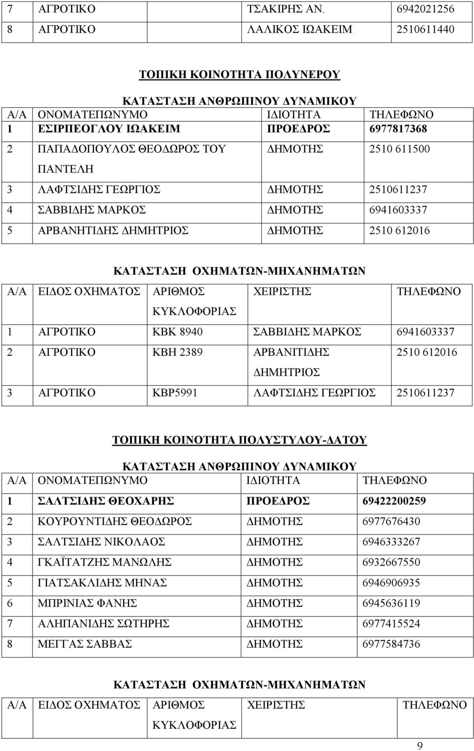 ΔΗΜΟΤΗΣ 2510611237 4 ΣΑΒΒΙΔΗΣ ΜΑΡΚΟΣ ΔΗΜΟΤΗΣ 6941603337 5 ΑΡΒΑΝΗΤΙΔΗΣ ΔΗΜΗΤΡΙΟΣ ΔΗΜΟΤΗΣ 2510 612016 1 ΑΓΡΟΤΙΚΟ ΚΒΚ 8940 ΣΑΒΒΙΔΗΣ ΜΑΡΚΟΣ 6941603337 2 ΑΓΡΟΤΙΚΟ ΚΒΗ 2389 ΑΡΒΑΝΙΤΙΔΗΣ 2510 612016