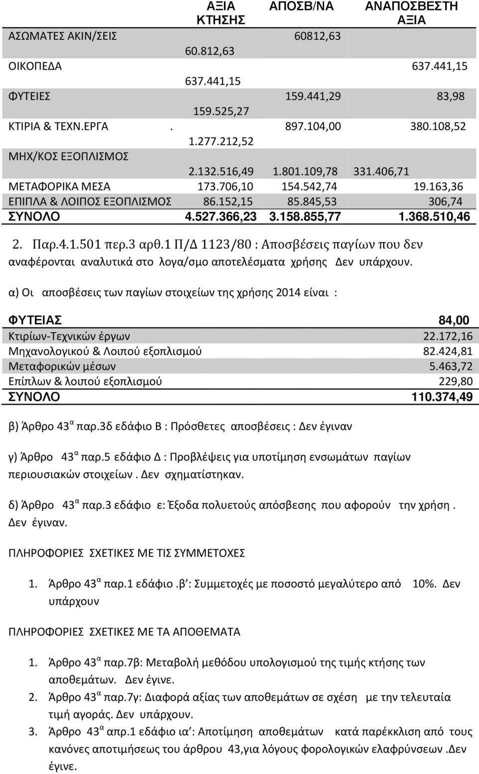 368.510,46 2. Παρ.4.1.501 περ.3 αρθ.1 Π/Δ 1123/80 : Αποσβέσεις παγίων που δεν αναφέρονται αναλυτικά στο λογα/σμο αποτελέσματα χρήσης Δεν υπάρχουν.