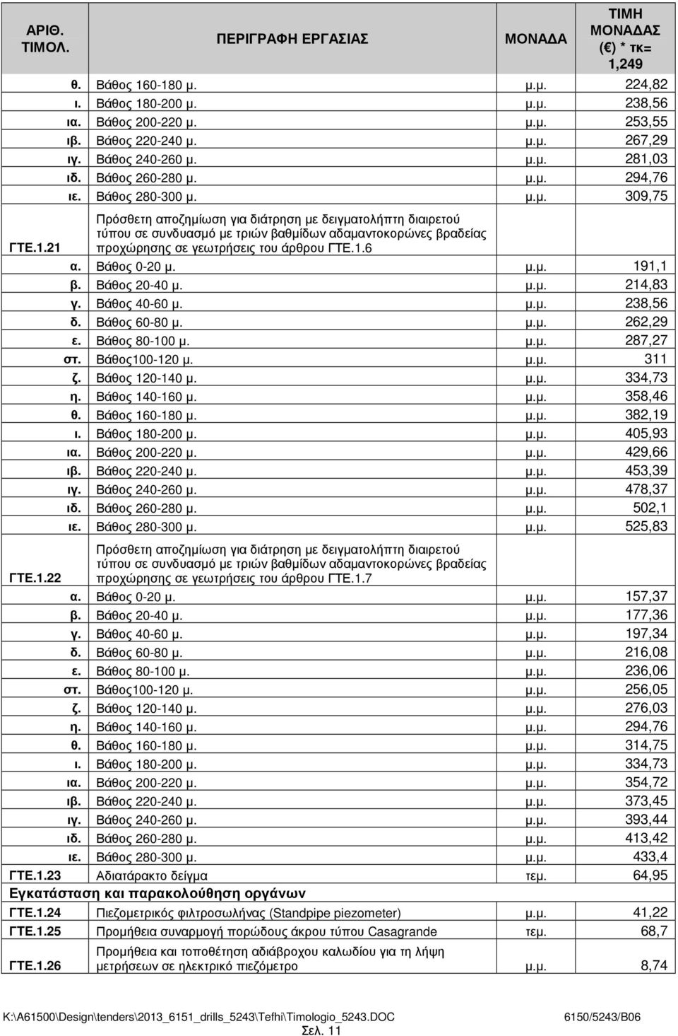 1.21 προχώρησης σε γεωτρήσεις του άρθρου ΓΤΕ.1.6 α. Βάθος 0-20 µ. µ.µ. 191,1 β. Βάθος 20-40 µ. µ.µ. 214,83 γ. Βάθος 40-60 µ. µ.µ. 238,56 δ. Βάθος 60-80 µ. µ.µ. 262,29 ε. Βάθος 80-100 µ. µ.µ. 287,27 στ.