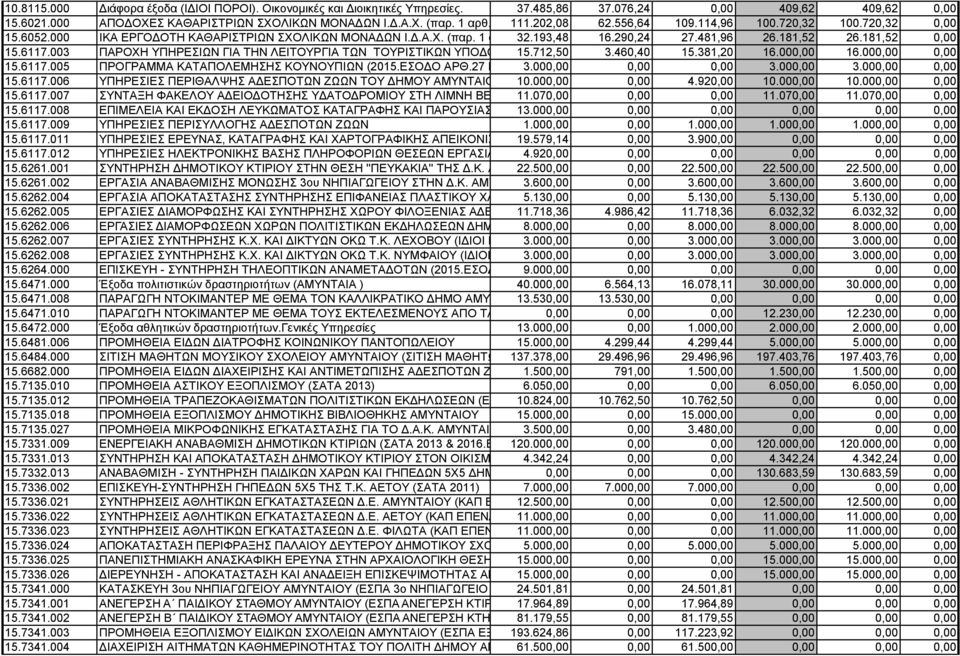 1 αρθ. 18 32.193,48 Ν. 3870/2010). 16.290,24 Υπηρεσίες Πολιτισμού, 27.481,96Αθλητισμού 26.181,52 και Κοινωνικής 26.181,52 Πολιτικής. 0,00 15.6117.