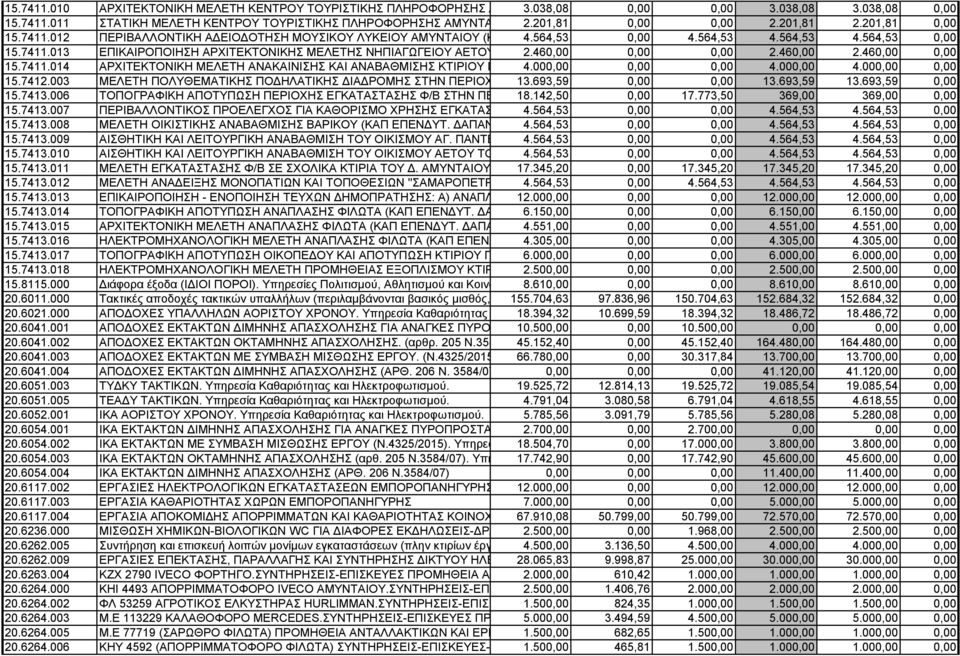 7411.013 ΕΠΙΚΑΙΡΟΠΟΙΗΣΗ ΑΡΧΙΤΕΚΤΟΝΙΚΗΣ ΜΕΛΕΤΗΣ ΝΗΠΙΑΓΩΓΕΙΟΥ ΑΕΤΟΥ (ΚΑΠ 2.460,00 ΕΠΕΝΔΥΤ. ΔΑΠΑΝ. 0,00 2015) 0,00 2.460,00 2.460,00 0,00 15.7411.014 ΑΡΧΙΤΕΚΤΟΝΙΚΗ ΜΕΛΕΤΗ ΑΝΑΚΑΙΝΙΣΗΣ ΚΑΙ ΑΝΑΒΑΘΜΙΣΗΣ ΚΤΙΡΙΟΥ ΠΡΩΗΝ 4.