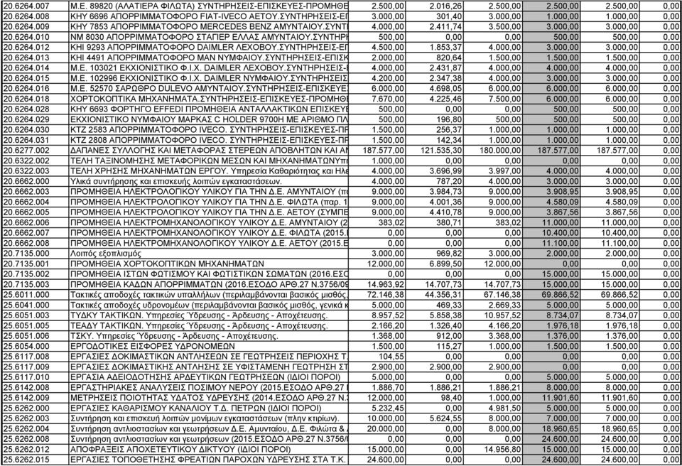 411,74 ΑΝΤΑΛΛΑΚΤΙΚΩΝ. 3.500,00 3.000,00 3.000,00 0,00 20.6264.010 ΝΜ 8030 ΑΠΟΡΡΙΜΜΑΤΟΦΟΡΟ ΣΤΑΓΙΕΡ ΕΛΛΑΣ ΑΜΥΝΤΑΙΟΥ.ΣΥΝΤΗΡΗΣΕΙΣ-ΕΠΙΣΚΕΥΕΣ-ΠΡΟΜΗΘΕΙΑ 500,00 0,00 ΑΝΤΑΛΛΑΚΤΙΚΩΝ. 0,00 500,00 500,00 0,00 20.