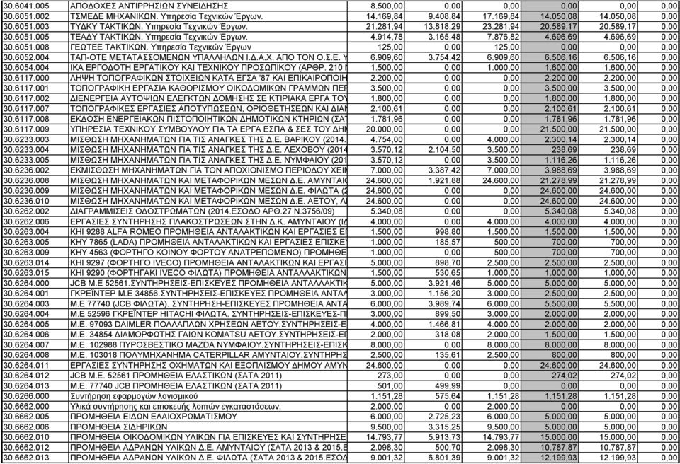 Υπηρεσία Τεχνικών Έργων 125,00 0,00 125,00 0,00 0,00 0,00 30.6052.004 ΤΑΠ-ΟΤΕ ΜΕΤΑΤΑΣΣΟΜΕΝΩΝ ΥΠΑΛΛΗΛΩΝ Ι.Δ.Α.Χ. ΑΠΟ ΤΟΝ Ο.Σ.Ε. Υπηρεσία 6.909,60 Τεχνικών Έργων. 3.754,42 6.909,60 6.506,16 6.
