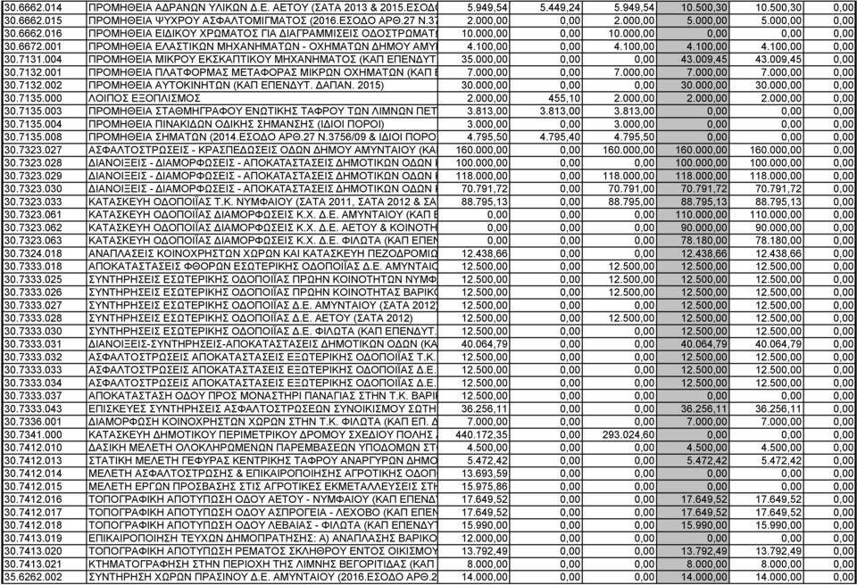 000,00 0,00 0,00 0,00 30.6672.001 ΠΡΟΜΗΘΕΙΑ ΕΛΑΣΤΙΚΩΝ ΜΗΧΑΝΗΜΑΤΩΝ - ΟΧΗΜΑΤΩΝ ΔΗΜΟΥ ΑΜΥΝΤΑΙΟΥ 4.100,00 (2014.ΕΣΟΔΟ ΑΡΘ.27 0,00 Ν.3756/09) 4.100,00 4.100,00 4.100,00 0,00 30.7131.