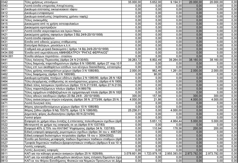 χρόνου ταφής) 0,00 0,00 0,00 0,00 0,00 0,00 0414 Τέλος ανακομιδής 0,00 0,00 0,00 0,00 0,00 0,00 0415 Δικαιώματα από τη χρήση οστεοφυλακίων 0,00 0,00 0,00 0,00 0,00 0,00 0416 Δικαιώματα ιεροπραξιών