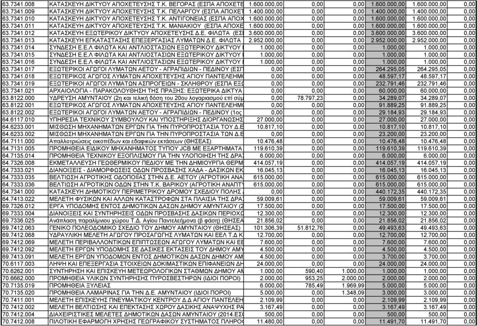 000,00 ΔΙΚΤΥΑ ΚΑΙ Ε.Ε.Λ. 0,00 Δ.Ε ΦΙΛΩΤΑ) 0,00 1.600.000,00 1.600.000,00 0,00 63.7341.011 ΚΑΤΑΣΚΕΥΗ ΔΙΚΤΥΟΥ ΑΠΟΧΕΤΕΥΣΗΣ Τ.Κ. ΜΑΝΙΑΚΙΟΥ (ΕΣΠΑ ΑΠΟΧΕΤΕΥΤΙΚΑ 1.600.000,00 ΔΙΚΤΥΑ ΚΑΙ Ε.Ε.Λ. 0,00Δ.