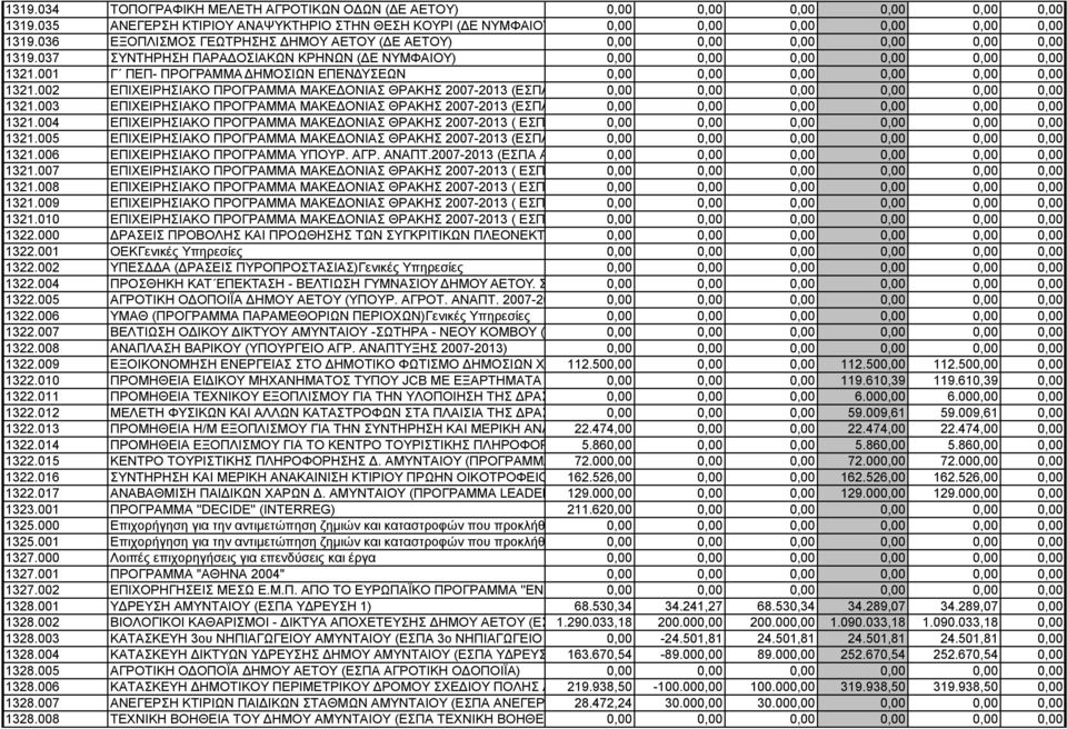 001 Γ ΠΕΠ- ΠΡΟΓΡΑΜΜΑ ΔΗΜΟΣΙΩΝ ΕΠΕΝΔΥΣΕΩΝ 0,00 0,00 0,00 0,00 0,00 0,00 1321.002 ΕΠΙΧΕΙΡΗΣΙΑΚΟ ΠΡΟΓΡΑΜΜΑ ΜΑΚΕΔΟΝΙΑΣ ΘΡΑΚΗΣ 2007-2013 (ΕΣΠΑ ΥΔΡΕΥΣΗ 0,00 1 ΑΜΥΝΤΑΙΟΥ) 0,00 0,00 0,00 0,00 0,00 1321.