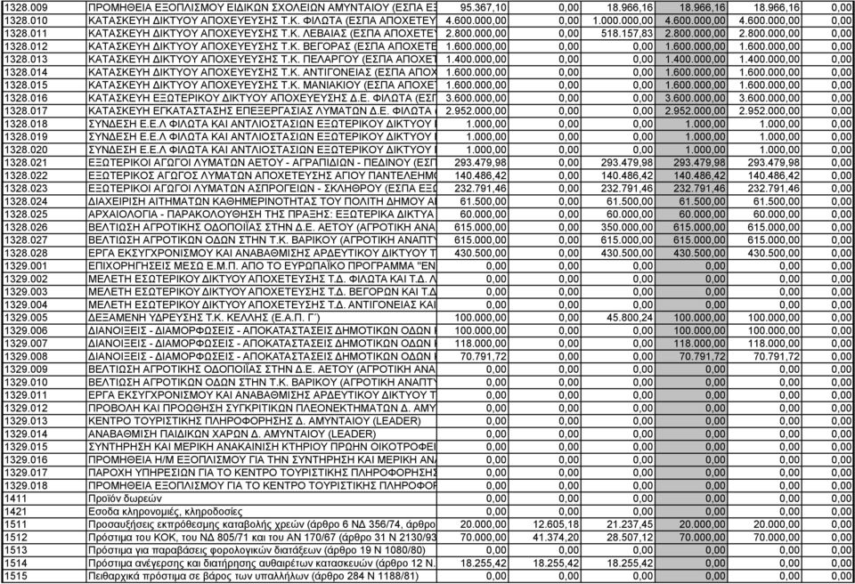 157,83 2.800.000,00 2.800.000,00 0,00 1328.012 ΚΑΤΑΣΚΕΥΗ ΔΙΚΤΥΟΥ ΑΠΟΧΕΥΕΥΣΗΣ Τ.Κ. ΒΕΓΟΡΑΣ (ΕΣΠΑ ΑΠΟΧΕΤΕΥΤΙΚΑ 1.600.000,00 ΔΙΚΤΥΑ ΚΑΙ Ε.Ε.Ε.Λ.Δ.Ε 0,00 ΦΙΛΩΤΑ) 0,00 1.600.000,00 1.600.000,00 0,00 1328.013 ΚΑΤΑΣΚΕΥΗ ΔΙΚΤΥΟΥ ΑΠΟΧΕΥΕΥΣΗΣ Τ.