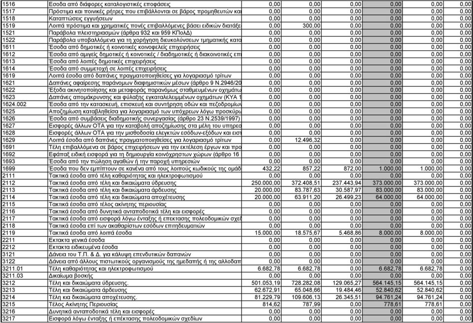 932 και 959 ΚΠολΔ) 0,00 0,00 0,00 0,00 0,00 0,00 1522 Παράβολα υποβαλλόμενα για τη χορήγηση διευκολύνσεων τμηματικής καταβολής χρεών 0,00 (άρθρο 18 Ν 0,00 2648/98) 0,00 0,00 0,00 0,00 1611 Έσοδα από