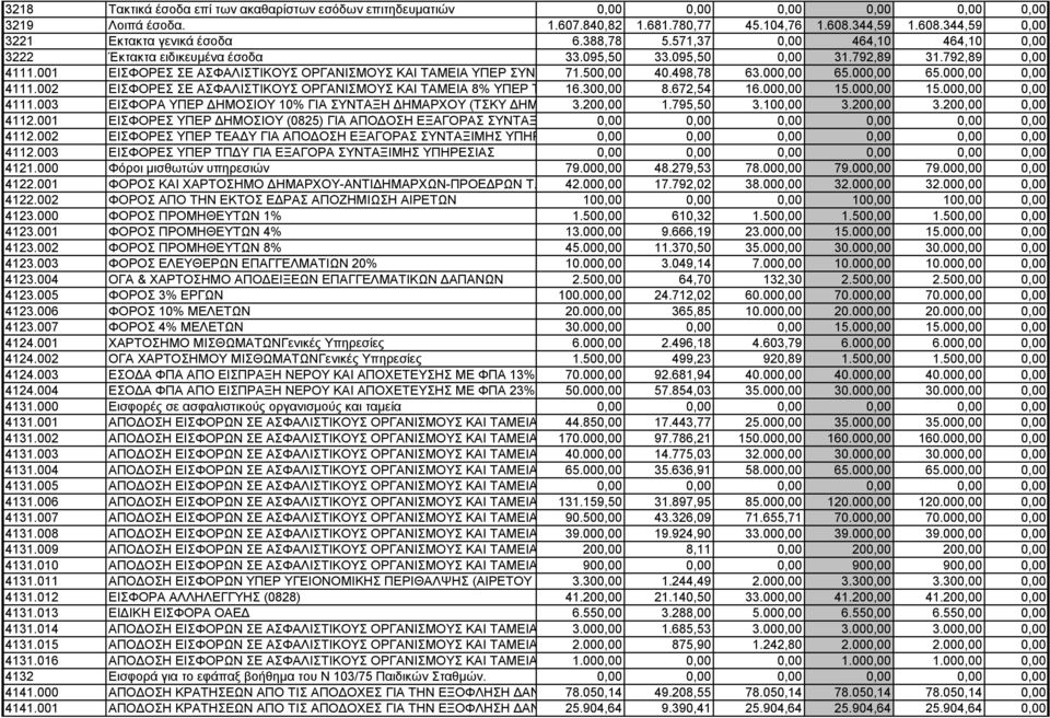 500,00 6,67% ΜΟΝΙΜΩΝ 40.498,78 ΥΠΑΛΛΗΛΩΝ 63.000,00 (0824) 65.000,00 65.000,00 0,00 4111.002 ΕΙΣΦΟΡΕΣ ΣΕ ΑΣΦΑΛΙΣΤΙΚΟΥΣ ΟΡΓΑΝΙΣΜΟΥΣ ΚΑΙ ΤΑΜΕΙΑ 8% ΥΠΕΡ ΤΣΚΥ 16.300,00 (0822) 8.672,54 16.000,00 15.