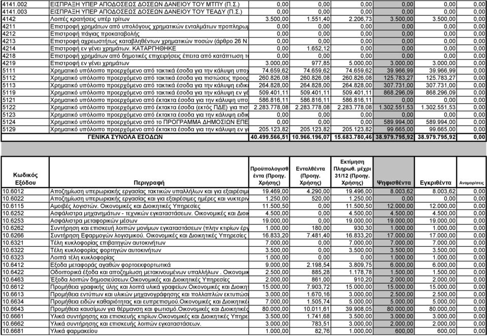 500,00 0,00 4211 Επιστροφή χρημάτων από υπολόγους χρηματικών ενταλμάτων προπληρωμής 0,00 0,00 0,00 0,00 0,00 0,00 4212 Επιστροφή πάγιας προκαταβολής 0,00 0,00 0,00 0,00 0,00 0,00 4213 Επιστροφή