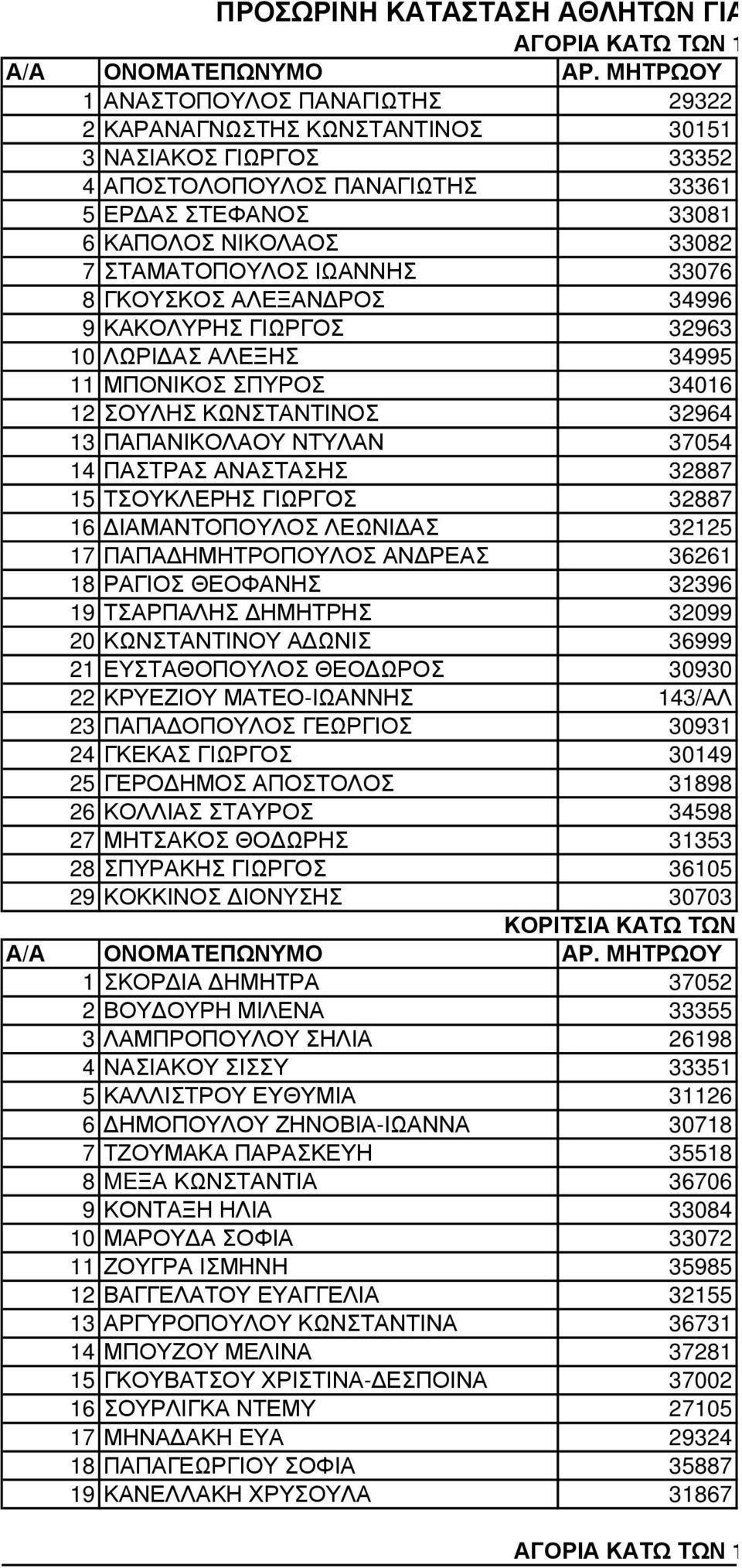 ΠΑΠΑΝΙΚΟΛΑΟΥ ΝΤΥΛΑΝ 37054 14 ΠΑΣΤΡΑΣ ΑΝΑΣΤΑΣΗΣ 32887 15 ΤΣΟΥΚΛΕΡΗΣ ΓΙΩΡΓΟΣ 32887 16 ΙΑΜΑΝΤΟΠΟΥΛΟΣ ΛΕΩΝΙ ΑΣ 32125 17 ΠΑΠΑ ΗΜΗΤΡΟΠΟΥΛΟΣ ΑΝ ΡΕΑΣ 36261 18 ΡΑΓΙΟΣ ΘΕΟΦΑΝΗΣ 32396 19 ΤΣΑΡΠΑΛΗΣ ΗΜΗΤΡΗΣ 32099