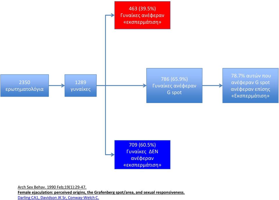 5%) Γυναίκες ΔΕΝ ανέφεραν «εκσπερμάτιση» Arch Sex Behav. 1990 Feb;19(1):29-47.