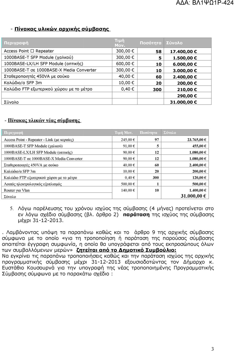 400,00 Καλώδιο/α SFP 3m 10,00 20 200,00 Καλώδιο FTP εξωτερικού χώρου με το μέτρο 0,40 300 210,00 290,00 Σύνολο 31.000,00 - Πίνακας υλικών νέας σύμβασης Περιγραφή Τιμή Μον.