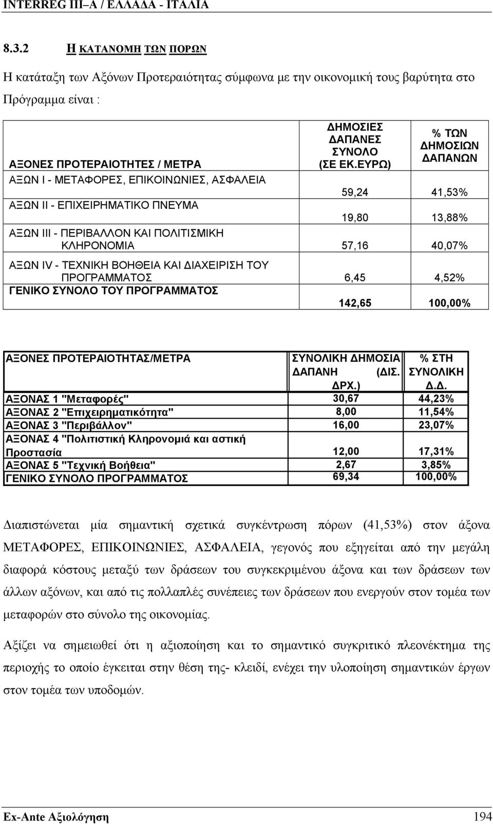 ΚΛΗΡΟΝΟΜΙΑ 57,16 4,7% AΞΩΝ IV - ΤΕΧΝΙΚΗ ΒΟΗΘΕΙΑ ΚΑΙ ΔΙΑΧΕΙΡΙΣΗ ΤΟΥ ΠΡΟΓΡΑΜΜΑΤΟΣ 6,45 4,52% ΓΕΝΙΚΟ ΣΥΝΟΛΟ ΤΟΥ ΠΡΟΓΡΑΜΜΑΤΟΣ 142,65 1,% ΑΞΟΝΕΣ ΠΡΟΤΕΡΑΙΟΤΗΤΑΣ/ΜΕΤΡΑ ΣΥΝΟΛΙΚΗ ΔΗΜΟΣΙΑ % ΣΤΗ ΔΑΠΑΝΗ (ΔΙΣ.