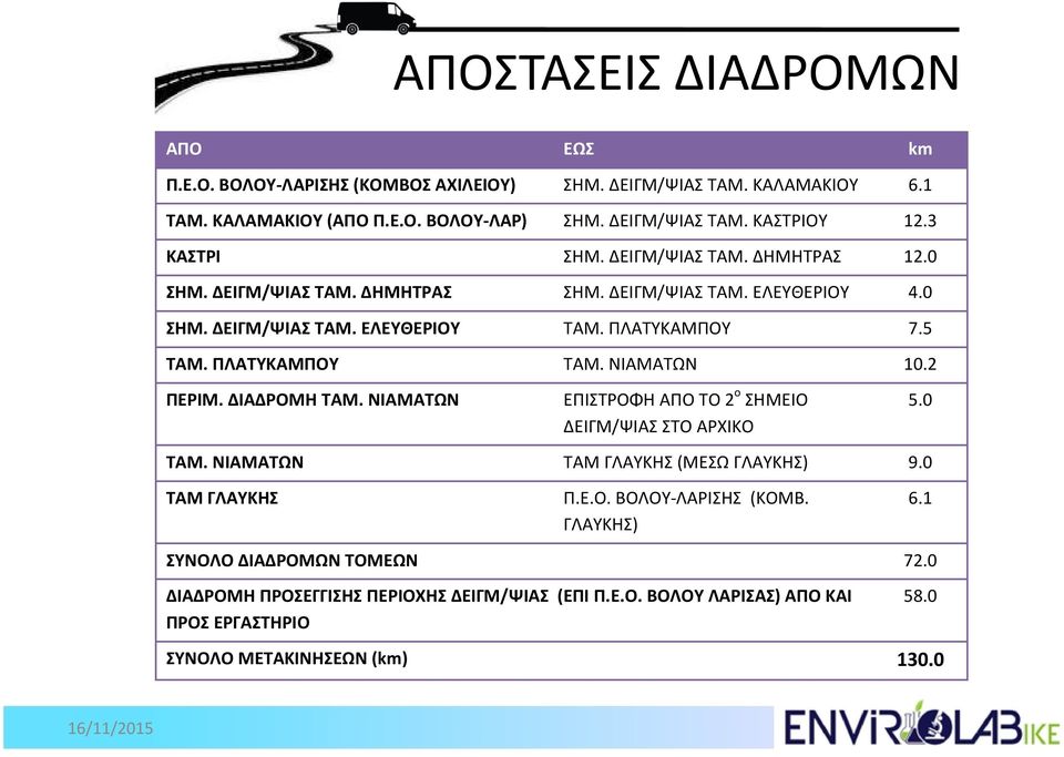 ΠΛΑΤΥΚΑΜΠΟΥ ΤΑΜ. ΝΙΑΜΑΤΩΝ 10.2 ΠΕΡΙΜ. ΔΙΑΔΡΟΜΗ ΤΑΜ. ΝΙΑΜΑΤΩΝ ΕΠΙΣΤΡΟΦΗ ΑΠΟ ΤΟ 2 ο ΣΗΜΕΙΟ ΔΕΙΓΜ/ΨΙΑΣ ΣΤΟ ΑΡΧΙΚΟ 5.0 ΤΑΜ. ΝΙΑΜΑΤΩΝ ΤΑΜ ΓΛΑΥΚΗΣ (ΜΕΣΩ ΓΛΑΥΚΗΣ) 9.0 ΤΑΜ ΓΛΑΥΚΗΣ Π.Ε.Ο. ΒΟΛΟΥ-ΛΑΡΙΣΗΣ (ΚΟΜΒ.