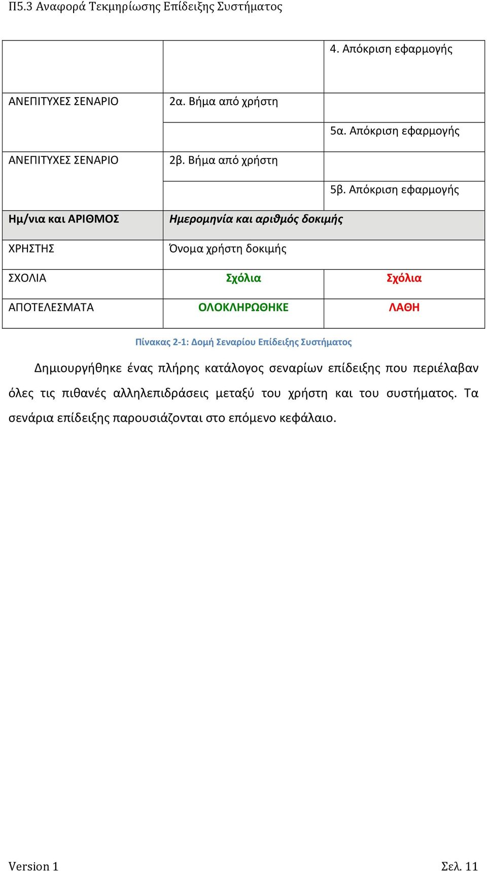 ΛΑΘΗ Πίνακας 2 1: Δομή Σεναρίου Επίδειξης Συστήματος Δημιουργήθηκε ένας πλήρης κατάλογος σεναρίων επίδειξης που περιέλαβαν όλες τις