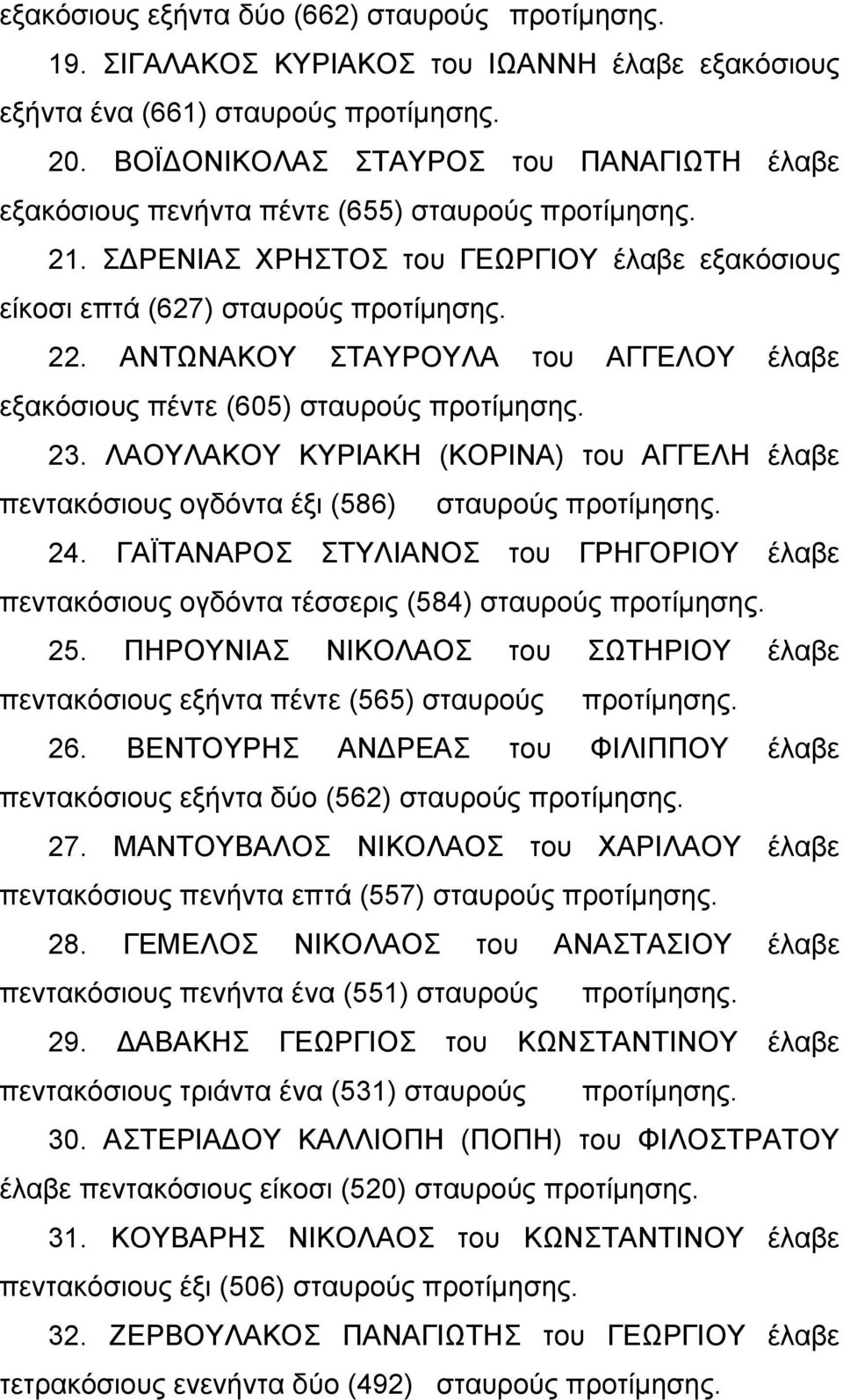 ΑΝΤΩΝΑΚΟΥ ΣΤΑΥΡΟΥΛΑ του ΑΓΓΕΛΟΥ έλαβε εξακόσιους πέντε (605) σταυρούς προτίμησης. 23. ΛΑΟΥΛΑΚΟΥ ΚΥΡΙΑΚΗ (ΚΟΡΙΝΑ) του ΑΓΓΕΛΗ έλαβε πεντακόσιους ογδόντα έξι (586) σταυρούς προτίμησης. 24.
