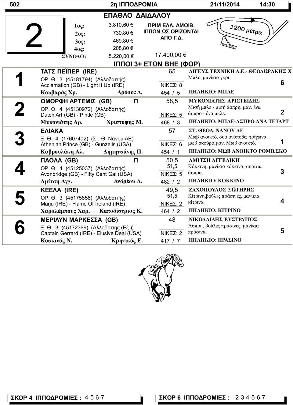 Θ. (00) (Στ. Θ. Νάνου ΑΕ) Athenian Prince (GB) - Gunzells (USA) Καβρουλάκη Αλ. Δημητσάνης. ΑΟΛΑ (GB) ΟΡ. Θ. (0) (Αλλοδαπής) Avonbridge (GB) - Fifty Cent Gal (USA) Αμίτση Αγγ. Ανδρέου Λ.