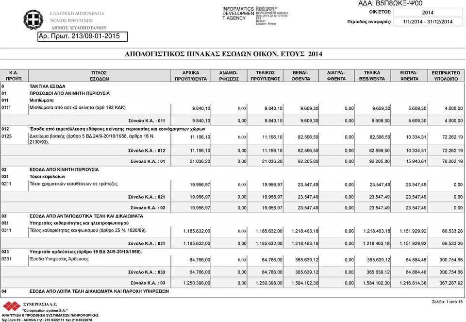 609,30 ΔΙΑΓΡΑ- ΦΘΕ ΒΕΒ/ΘΕ 9.609,30 ΕΙΣΠΡΑ- ΧΘΕ 5.609,30 ΕΙΣΠΡΑΚΤΕΟ 4.