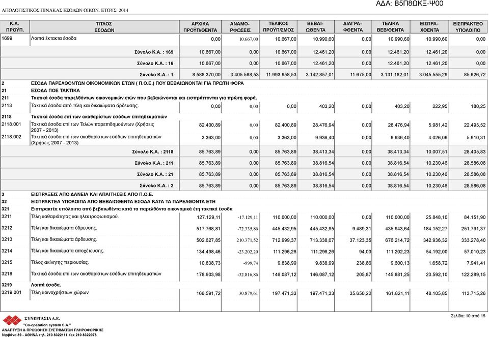 2113 Τακτικά έσοδα από τέλη και δικαιώματα άρδευσης. 2118 Τακτικά έσοδα επί των ακαθαρίστων εσόδων επιτηδευματιών 2118.001 Τακτικά έσοδα επί των Τελών παρεπιδημούντων (Χρήσεις 2007-2013) 2118.