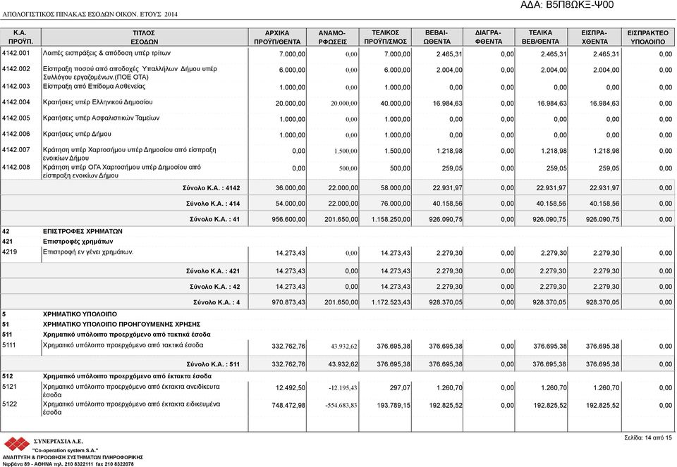 004 Κρατήσεις υπέρ Ελληνικού Δημοσίου 20.00 20.00 40.00 16.984,63 16.984,63 16.984,63 4142.005 Κρατήσεις υπέρ Ασφαλιστικών Ταμείων 1.00 1.00 4142.