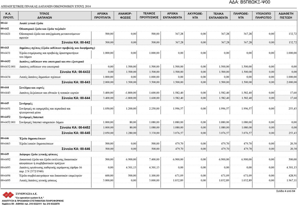 00 1.00 1.00 00-6432 Δαπάνες εκθέσεων στο εσωτερικό και στο εξωτερικό 00-6432.001 Δαπάνες εκθέσεων στο εσωτερικό 1.50 1.50 1.50 1.50 1.50 Σύνολα ΚΑ: 00-6432 1.50 1.50 1.50 1.50 1.50 00-6434 Λοιπές δαπάνες δημοσίων σχέσεων 1.