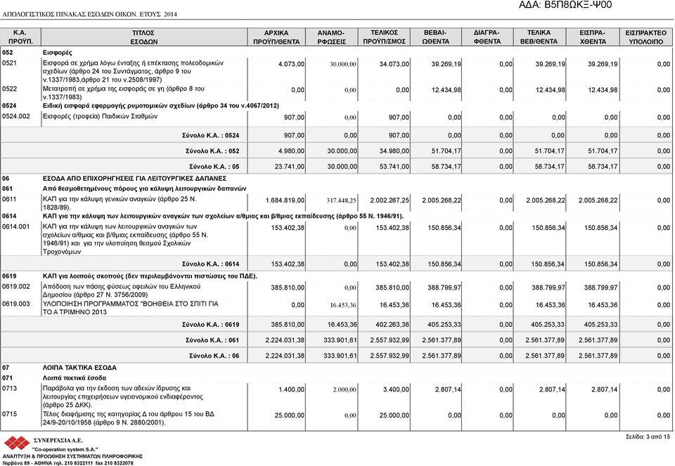 002 Εισφορές (τροφεία) Παιδικών Σταθμών 907,00 ΑΝΑΜΟ- Ρ 30.00 34.073,00 907,00 ΒΕΒΑΙ- ΩΘΕ 39.269,19 12.