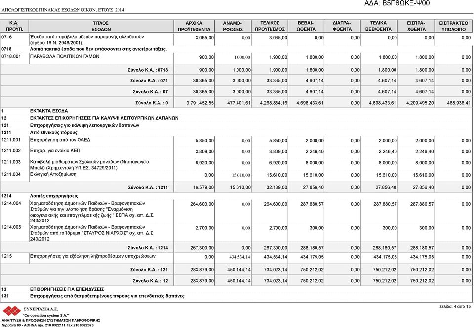 80 1.80 1 ΕΚΤΑΚΤΑ ΕΣΟΔΑ 12 ΕΚΤΑΚΤΕΣ ΕΠΙΧΟΡΗΓΗΣΕΙΣ ΓΙΑ ΚΑΛΥΨΗ ΛΕΙΤΟΥΡΓΙΚΩΝ 121 Επιχορηγήσεις γιο κάλυψη λειτουργικών δαπανών 1211 Από εθνικούς πόρους 1211.