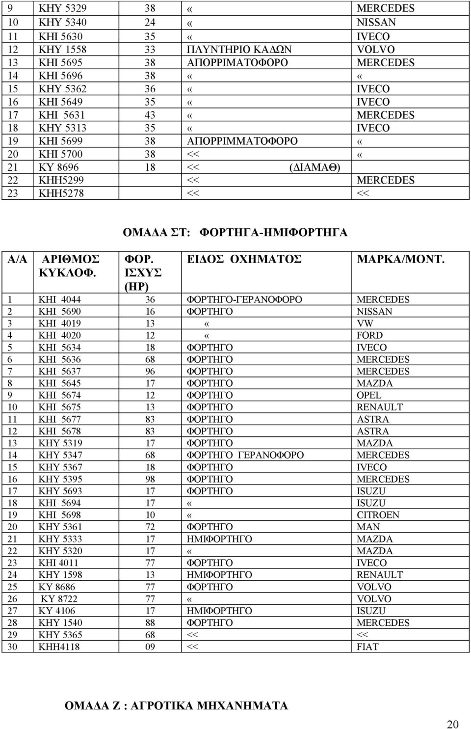 ΟΜΑΔΑ ΣΤ: ΦΟΡΤΗΓΑ-ΗΜΙΦΟΡΤΗΓΑ ΦΟΡ. ΙΣΧΥΣ (ΗΡ) ΕΙΔΟΣ ΟΧΗΜΑΤΟΣ ΜΑΡΚΑ/ΜΟΝΤ.
