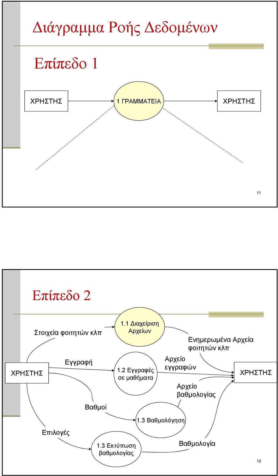 2 Εγγραφές σε μαθήματα Ενημερωμένα Αρχεία φοιτητών κλπ Αρχείο εγγραφών