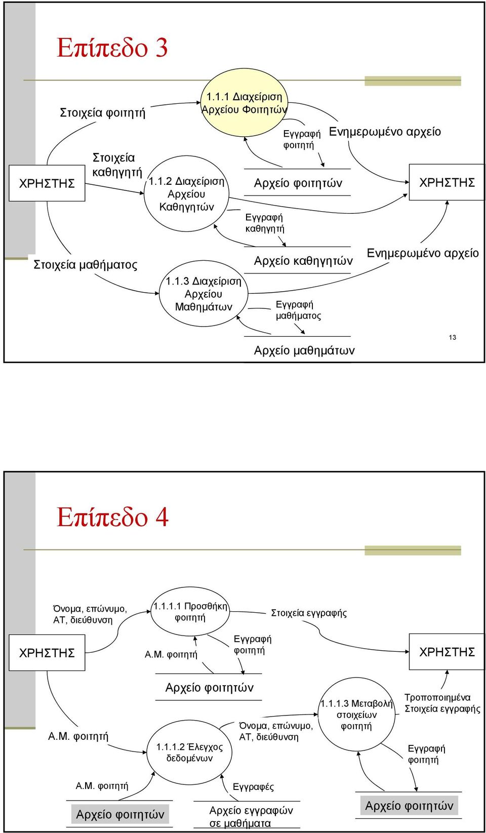 1.1.1 Προσθήκη Στοιχεία εγγραφής ΧΡΗΣΤΗΣ Α.Μ. Εγγραφή ΧΡΗΣΤΗΣ Α.Μ. Αρχείο φοιτητών 1.1.1.2 Έλεγχος δεδομένων Όνομα, επώνυμο, ΑΤ, διεύθυνση 1.1.1.3 Μεταβολή στοιχείων Τροποποιημένα Στοιχεία εγγραφής Εγγραφή Α.