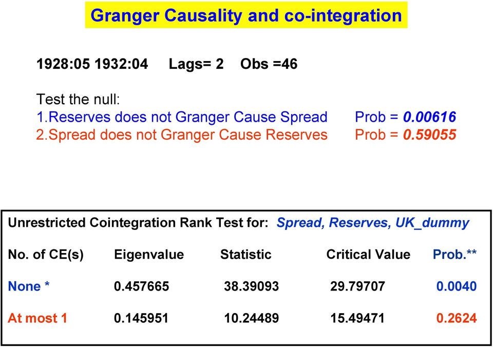 Spread does not Granger Cause Reserves Prob =.