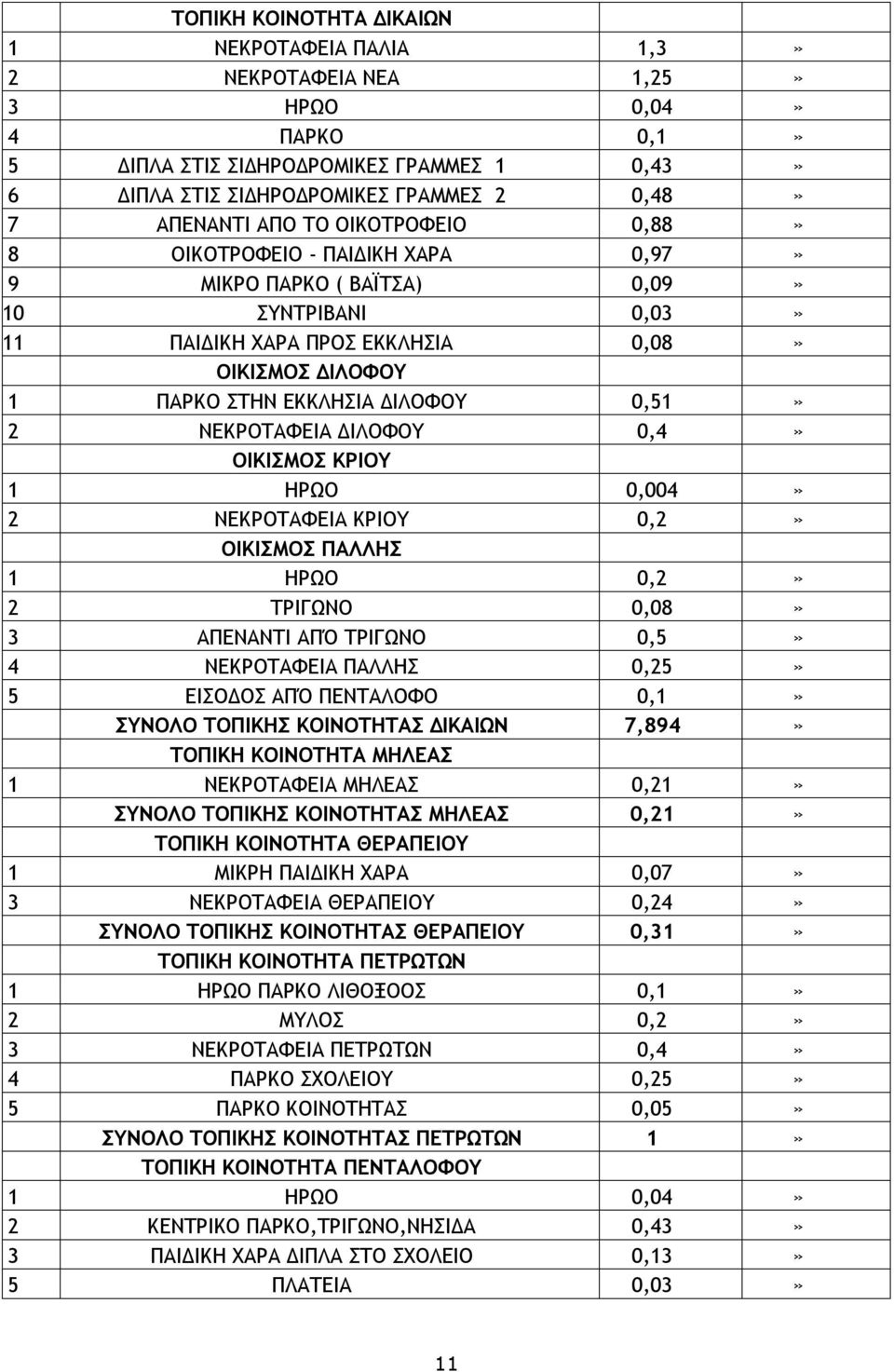 2 ΝΕΚΡΟΤΑΦΕΙΑ ΔΙΛΟΦΟΥ 0,4» ΟΙΚΙΣΜΟΣ ΚΡΙΟΥ 1 ΗΡΩΟ 0,004» 2 ΝΕΚΡΟΤΑΦΕΙΑ ΚΡΙΟΥ 0,2» ΟΙΚΙΣΜΟΣ ΠΑΛΛΗΣ 1 ΗΡΩΟ 0,2» 2 ΤΡΙΓΩΝΟ 0,08» 3 ΑΠΕΝΑΝΤΙ ΑΠΌ ΤΡΙΓΩΝΟ 0,5» 4 ΝΕΚΡΟΤΑΦΕΙΑ ΠΑΛΛΗΣ 0,25» 5 ΕΙΣΟΔΟΣ ΑΠΌ