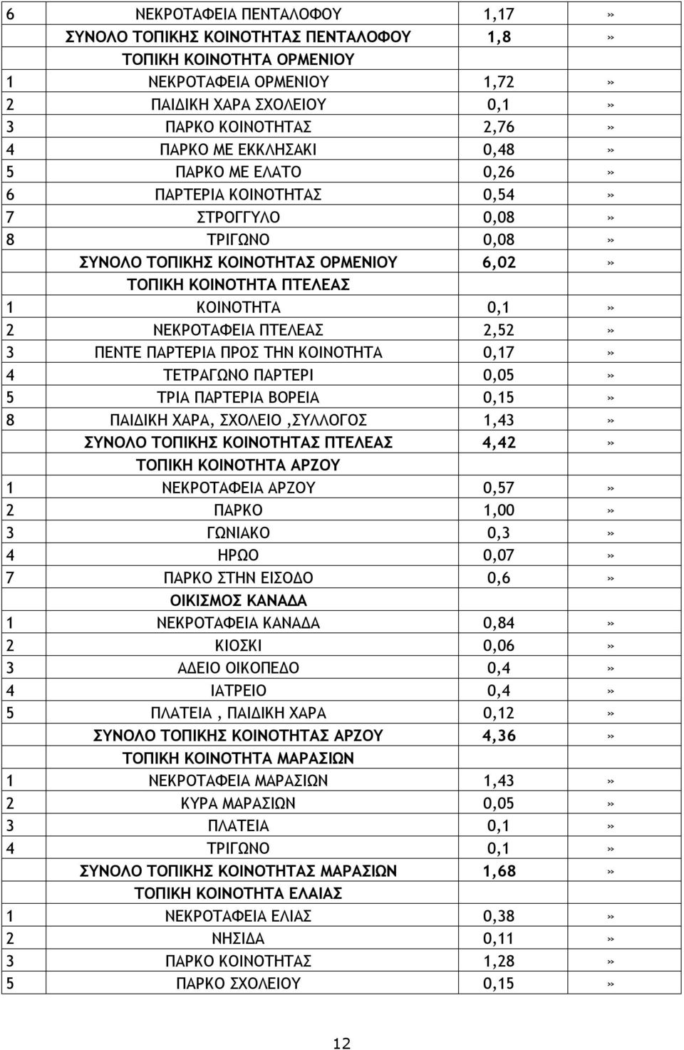 ΠΤΕΛΕΑΣ 2,52» 3 ΠΕΝΤΕ ΠΑΡΤΕΡΙΑ ΠΡΟΣ ΤΗΝ ΚΟΙΝΟΤΗΤΑ 0,17» 4 ΤΕΤΡΑΓΩΝΟ ΠΑΡΤΕΡΙ 0,05» 5 ΤΡΙΑ ΠΑΡΤΕΡΙΑ ΒΟΡΕΙΑ 0,15» 8 ΠΑΙΔΙΚΗ ΧΑΡΑ, ΣΧΟΛΕΙΟ,ΣΥΛΛΟΓΟΣ 1,43» ΣΥΝΟΛΟ ΤΟΠΙΚΗΣ ΚΟΙΝΟΤΗΤΑΣ ΠΤΕΛΕΑΣ 4,42» ΤΟΠΙΚΗ