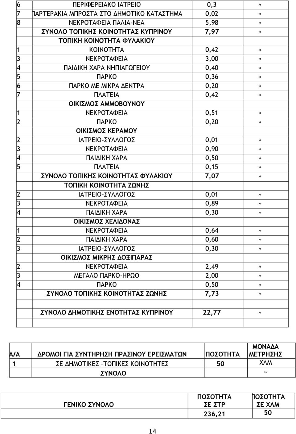 ΙΑΤΡΕΙΟ-ΣΥΛΛΟΓΟΣ 0,01» 3 ΝΕΚΡΟΤΑΦΕΙΑ 0,90» 4 ΠΑΙΔΙΚΗ ΧΑΡΑ 0,50» 5 ΠΛΑΤΕΙΑ 0,15» ΣΥΝΟΛΟ ΤΟΠΙΚΗΣ ΚΟΙΝΟΤΗΤΑΣ ΦΥΛΑΚΙΟΥ 7,07» ΤΟΠΙΚΗ ΚΟΙΝΟΤΗΤΑ ΖΩΝΗΣ 2 ΙΑΤΡΕΙΟ-ΣΥΛΛΟΓΟΣ 0,01» 3 ΝΕΚΡΟΤΑΦΕΙΑ 0,89» 4 ΠΑΙΔΙΚΗ
