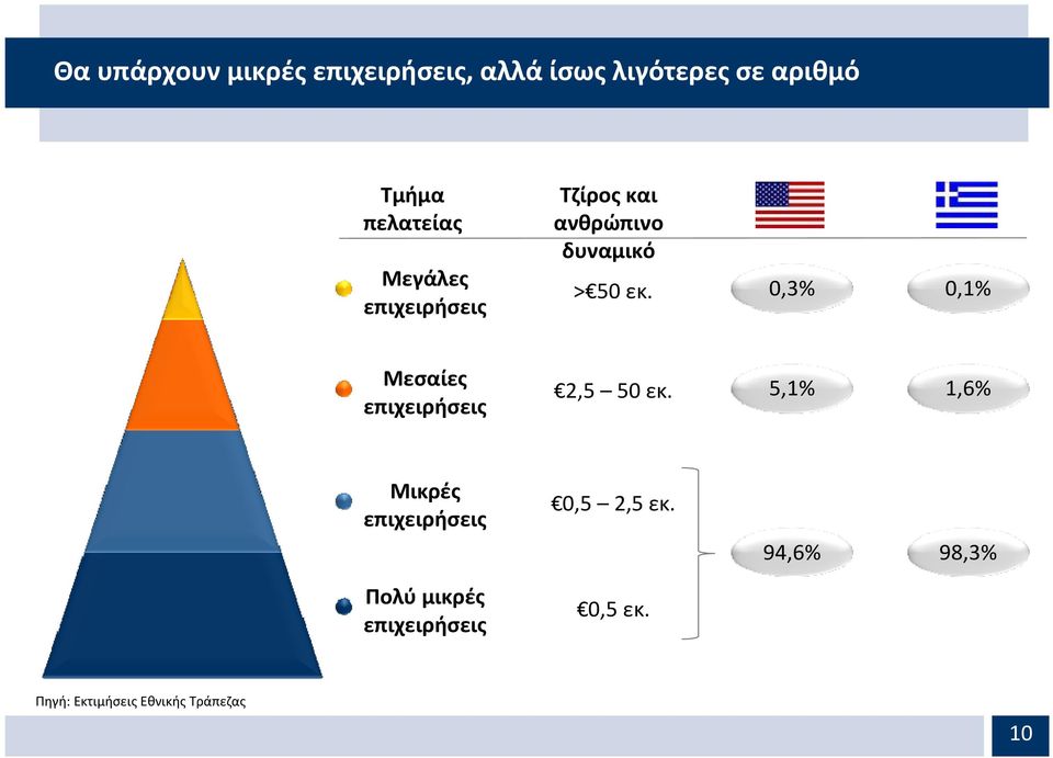 0,3% 0,1% Μεσαίες επιχειρήσεις 2,5 50 εκ.