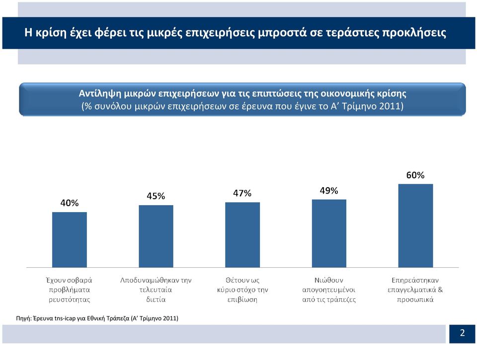 οικονομικής κρίσης (% συνόλου μικρών επιχειρήσεων σε έρευνα που
