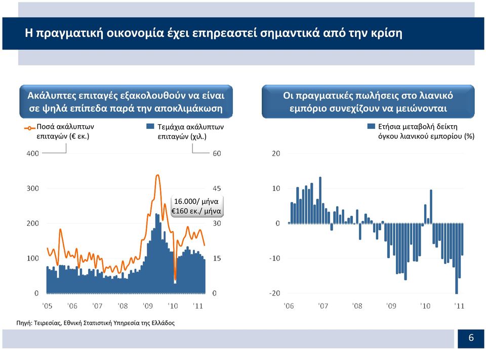 μειώνονται Ποσά ακάλυπτων επιταγών( εκ.) Τεμάχια ακάλυπτων επιταγών(χιλ.