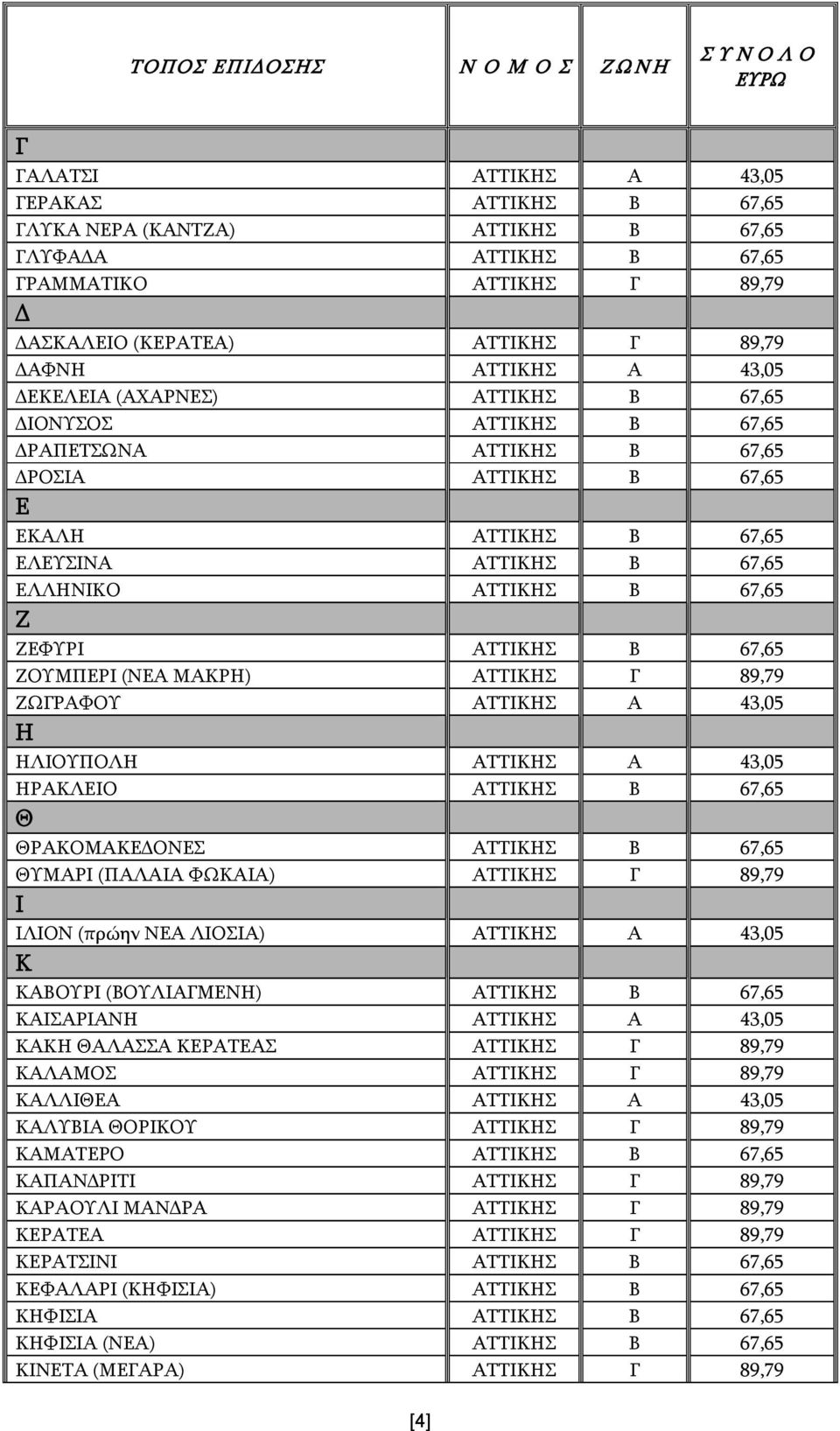 ΑΤΤΙΚΗΣ Β 67,65 ΖΟΥΜΠΕΡΙ (ΝΕΑ ΜΑΚΡΗ) ΑΤΤΙΚΗΣ Γ 89,79 ΖΩΓΡΑΦΟΥ ΑΤΤΙΚΗΣ Α 43,05 Η ΗΛΙΟΥΠΟΛΗ ΑΤΤΙΚΗΣ Α 43,05 ΗΡΑΚΛΕΙΟ ΑΤΤΙΚΗΣ Β 67,65 Θ ΘΡΑΚΟΜΑΚΕΔΟΝΕΣ ΑΤΤΙΚΗΣ Β 67,65 ΘΥΜΑΡΙ (ΠΑΛΑΙΑ ΦΩΚΑΙΑ) ΑΤΤΙΚΗΣ Γ