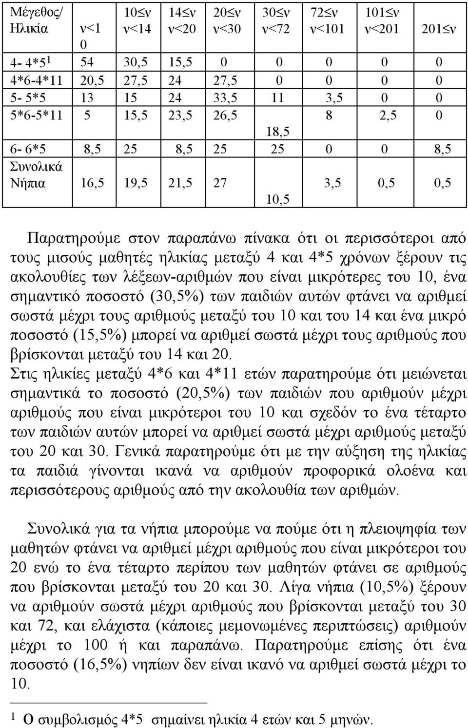 μεταξύ 4 και 4*5 χρόνων ξέρουν τις ακολουθίες των λέξεων-αριθμών που είναι μικρότερες του 10, ένα σημαντικό ποσοστό (30,5%) των παιδιών αυτών φτάνει να αριθμεί σωστά μέχρι τους αριθμούς μεταξύ του 10
