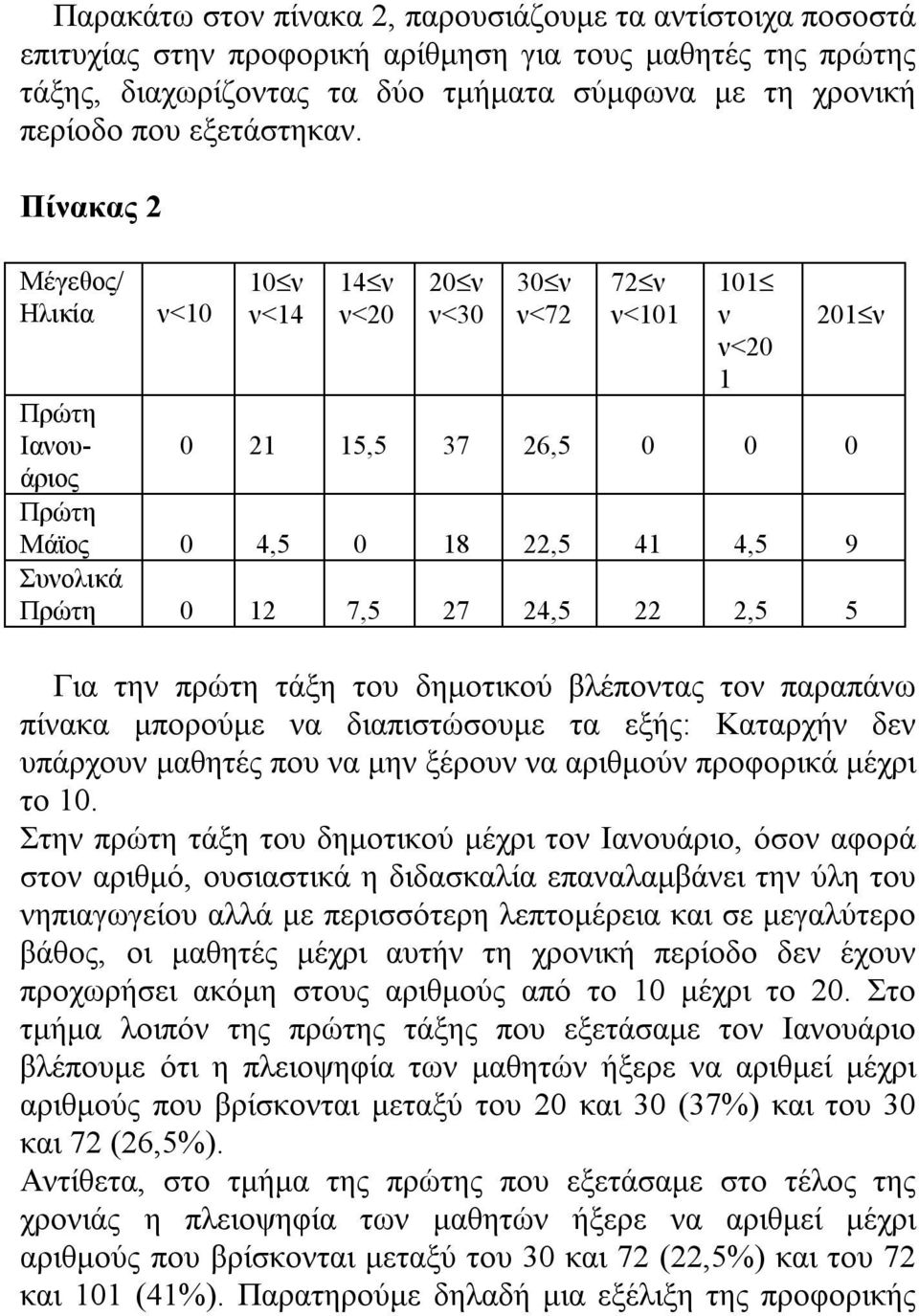Πίνακας 2 Μέγεθος/ Ηλικία ν<10 10 ν ν<14 14 ν ν<20 20 ν ν<30 30 ν ν<72 72 ν ν<101 101 ν ν<20 1 201 ν Πρώτη Ιανου- 0 21 15,5 37 26,5 0 0 0 άριος Πρώτη Μάϊος 0 4,5 0 18 22,5 41 4,5 9 Συνολικά Πρώτη 0